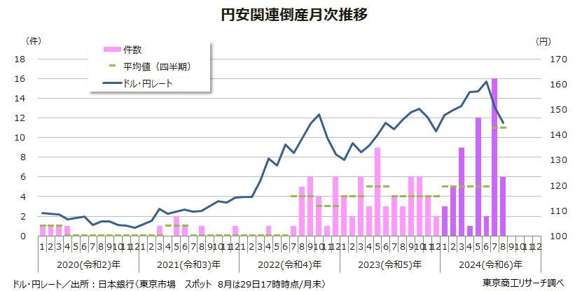 円安関連倒産月次推移