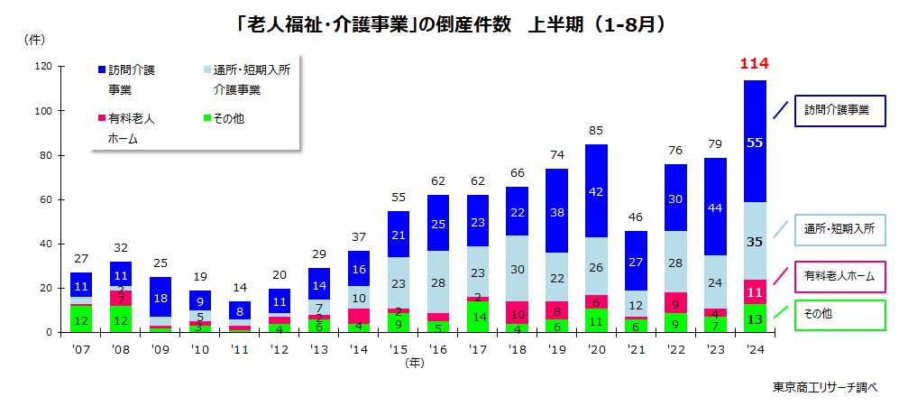 「老人福祉・介護事業」の倒産件数推移（1-8月）
