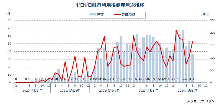 2024年8月の「ゼロゼロ融資」利用後の倒産 37件 3カ月連続で減少 2024年8月の「ゼロゼロ融資」利用後の倒産 37件 3カ月連続で減少
