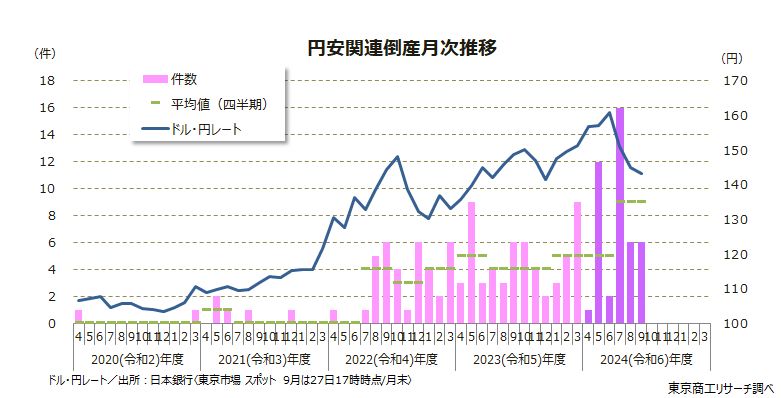 円安関連倒産月次推移