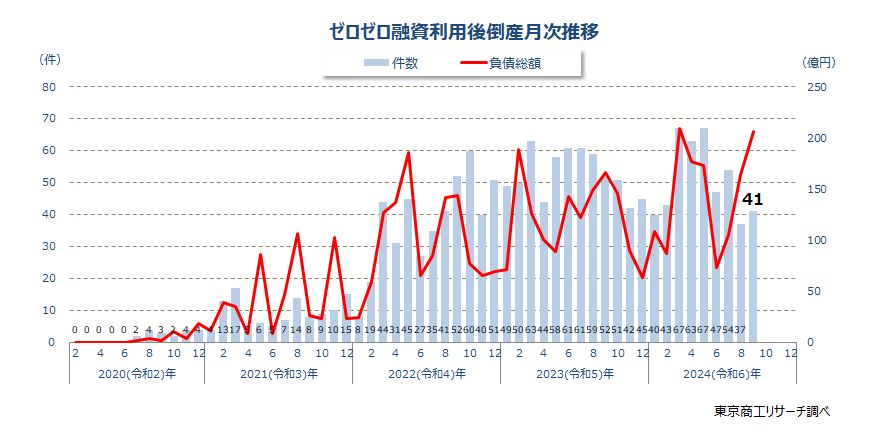 ゼロゼロ融資利用後倒産　月次推移