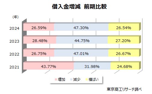 借入金増減　前期比較