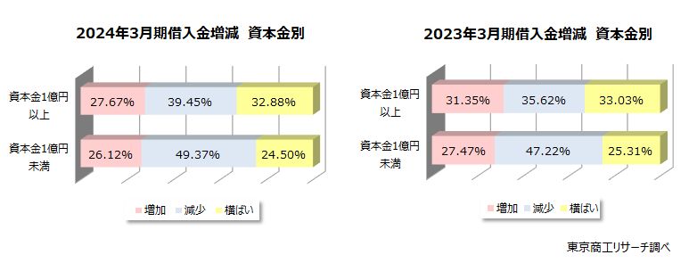 借入金増減　資本金別　左：2024年3月期　右：2023年3月期
