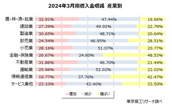 2024年3月期借入金増減　産業別