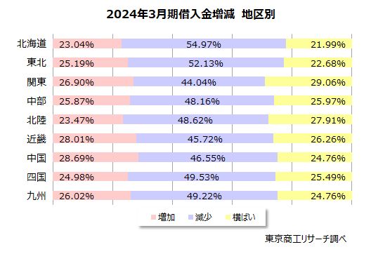 2024年3月期借入金増減　地区別