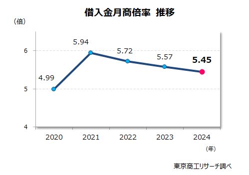 借入金月商倍率推移