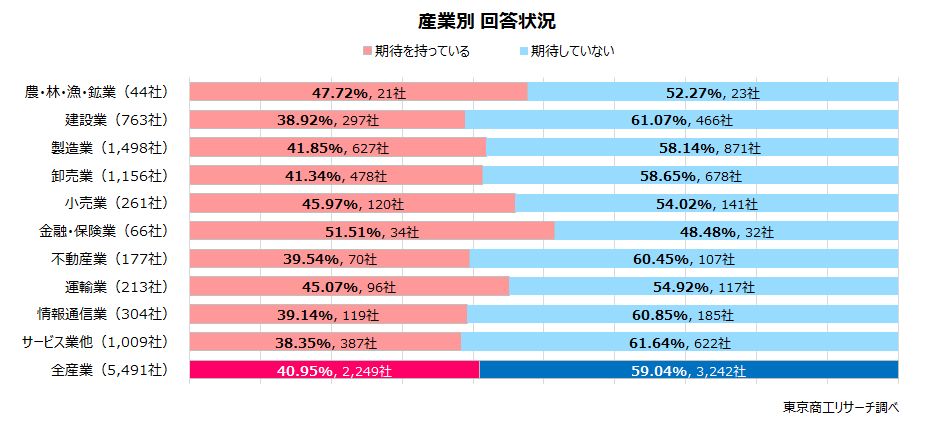 産業別　回答状況