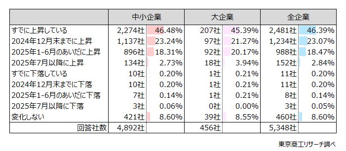 Q1.資金調達の借入金利は今後どのように変化すると思いますか？昨年10月の水準と比較して回答ください　◇「すでに上昇」が46.3％
