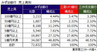 みずほ銀行　メインバンク　売上高別