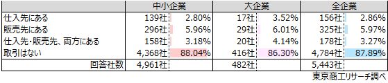 Q1.「ゾンビ企業」と思われる企業と取引がありますか？（択一回答）【取引先に「ある」 12.1％】