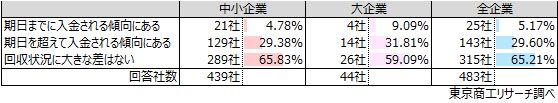 Q3.ゾンビ企業と思われる企業からの債権の回収状況は、それ以外の企業と比較してどのような状況ですか？（択一回答）　【「期日を超えて入金」が29.6％】