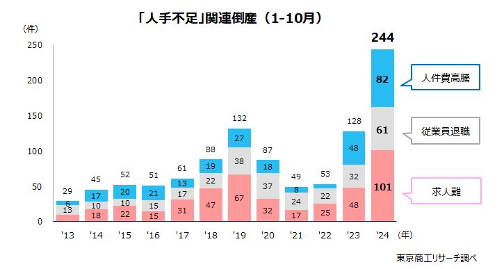 「人手不足」関連倒産（1-10月）