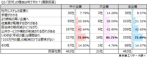 Q3.「反対」の理由は何ですか？（複数回答）