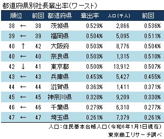 2024年都道府県別　社長輩出率（ワースト）