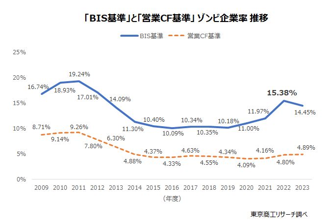 「BIS基準」と「営業CF基準」ゾンビ企業率推移
