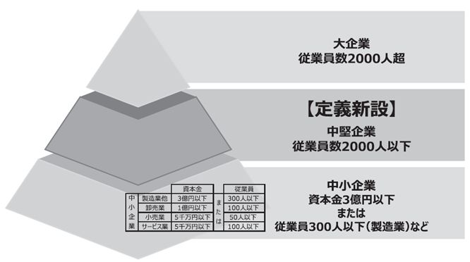 企業規模の定義