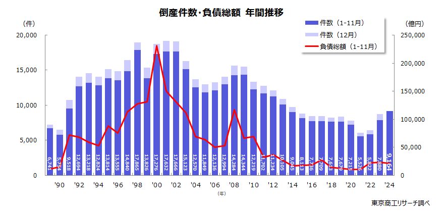 倒産件数・負債総額　年間推移