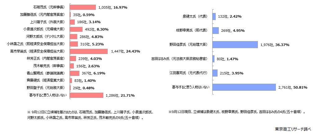 日本経済・貴社ビジネスの発展に寄与すると思うのは誰ですか？