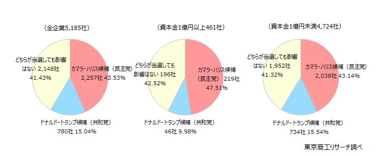 どちらの候補が当選した方が貴社の経営にプラスに働くと思いますか？