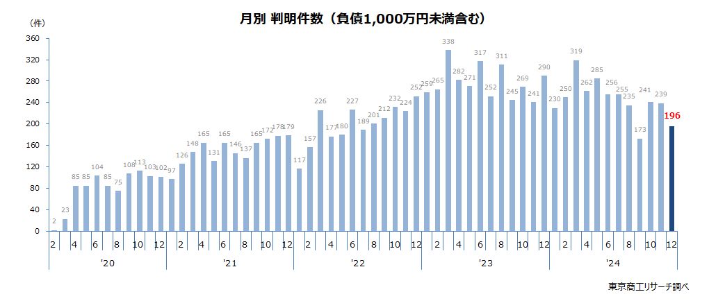 月別判明件数（負債1,000万円未満含む）