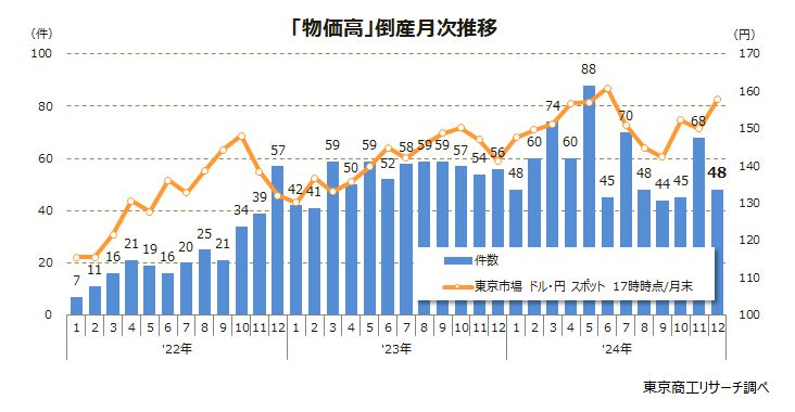 「物価高」倒産月次推移
