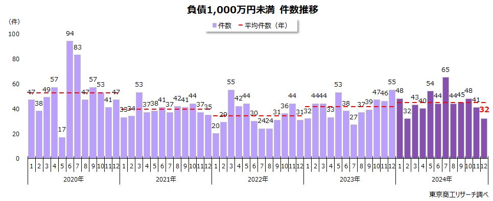 負債1,000万円未満の倒産　件数推移