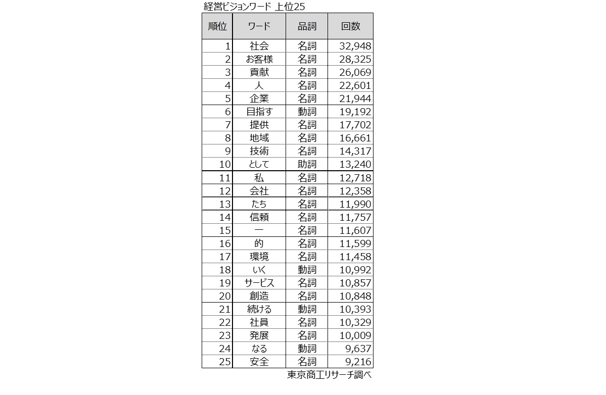 経営ビジョンワード 上位25 経営ビジョンワード 上位25