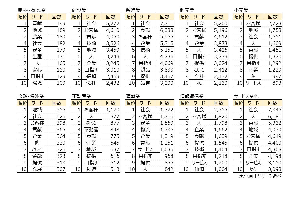 経営ビジョン　産業別