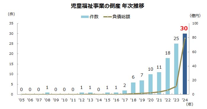 児童福祉事業の倒産　年次推移