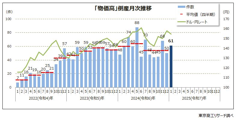 「物価高」倒産月次推移