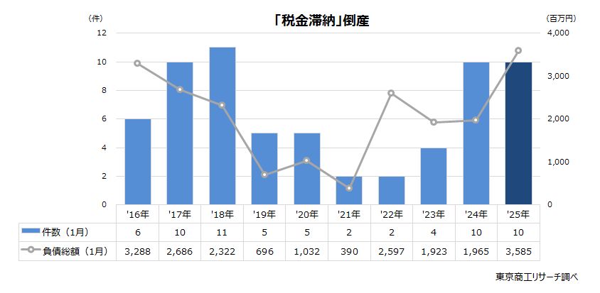 「税金滞納」倒産