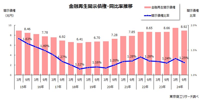  金融再生開示債権・同比率推移