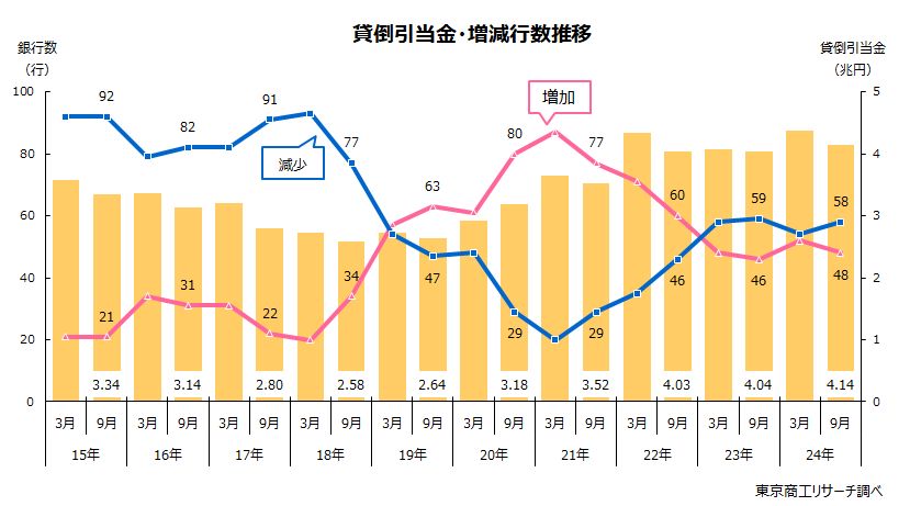 貸倒引当金・増減行数推移