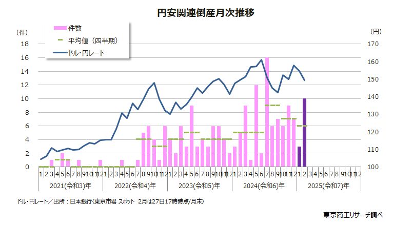 2月の「円安」関連倒産は10件、7カ月ぶり10件台 幅広い業種に 2月の「円安」関連倒産は10件、7カ月ぶり10件台 幅広い業種に