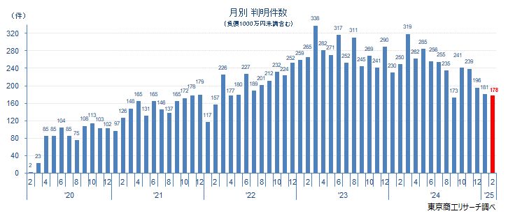 月別判明件数