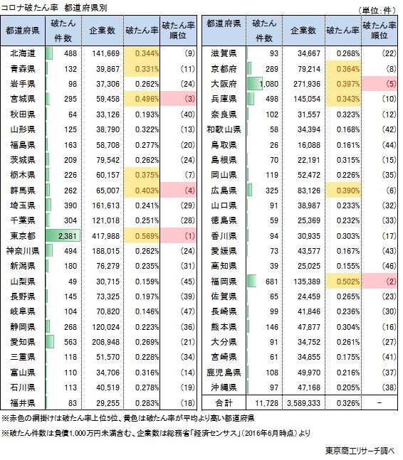 コロナ破たん率　都道府県別