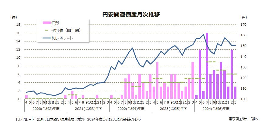 2024年度「円安」倒産84件、前年の1.4倍増 最多は卸売業、金融