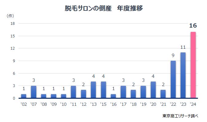 脱毛サロンの倒産　年度推移