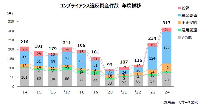 コンプライアンス違反倒産件数　年度推移