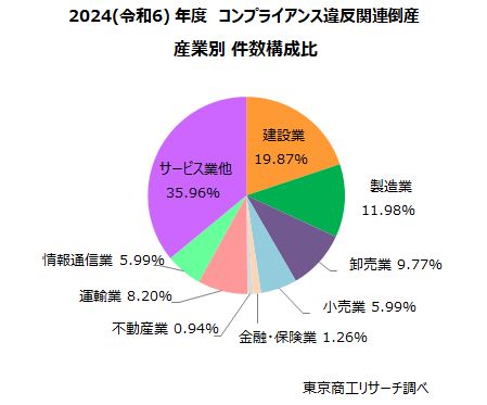 2024（令和6）年度　コンプライアンス違反関連倒産「産業別」件数構成比