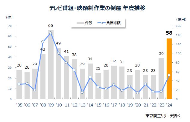 映像制作関連業の倒産　年度推移
