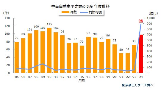 「中古自動車小売業」倒産　年度推移