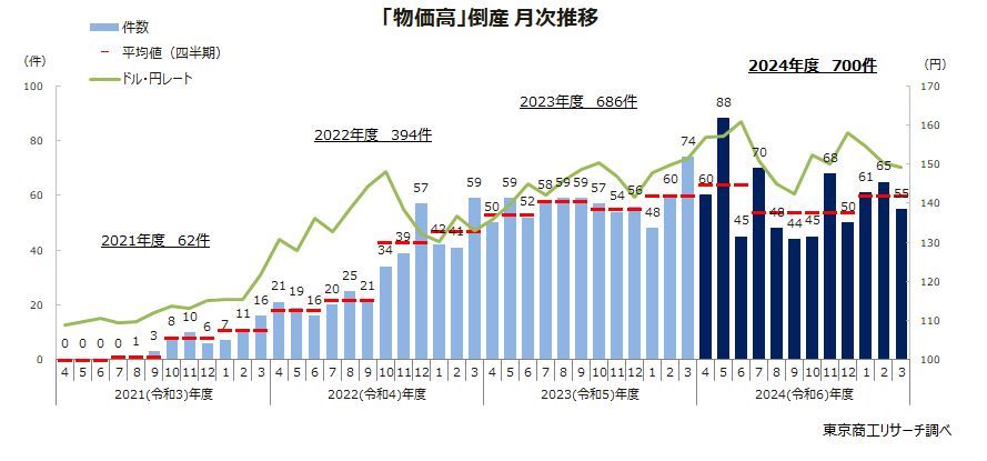 「物価高」倒産月次推移