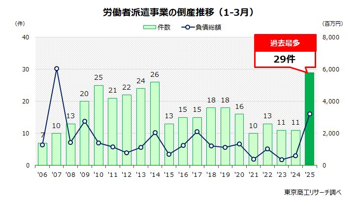 労働者派遣事業の倒産推移（1-3月）