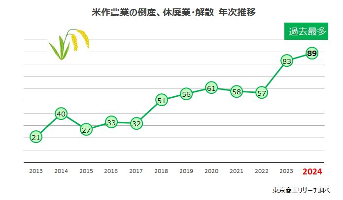 米作農業の倒産、休廃業・解散　年次推移
