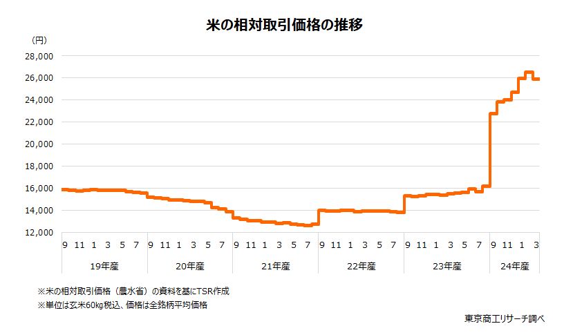 米の相対取引価格の推移