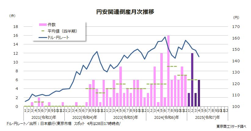 円安関連倒産月次推移