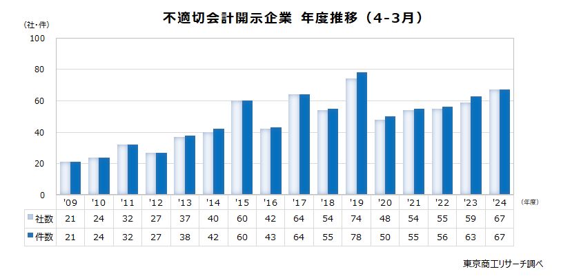 不適切会計開示企業　年度推移（4‐3月）