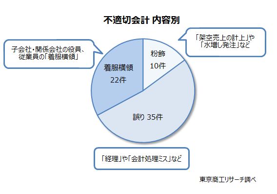 不適切会計　内容別