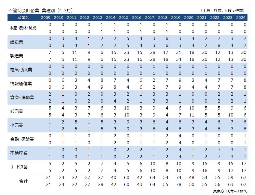 不適切会計企業　業種別